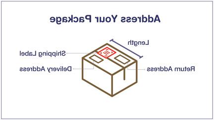 Address Your Package: Place your shipping label parallel to the longest side of the package. Place return address in the upper left corner; place delivery address below and to the right of the return address. 